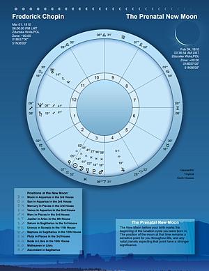 The New Moon before your birth