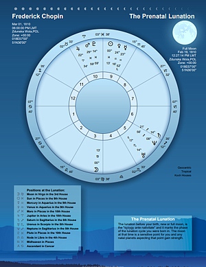 The lunation before your birth