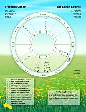A chart for the previous or next Spring Equinox
