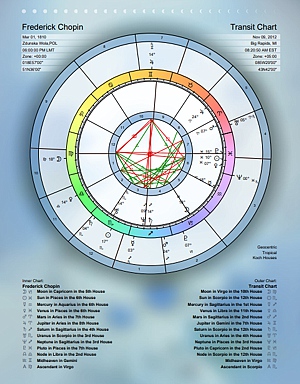 A biwheel showing the two charts together plus a second page with the closest aspects between the charts and their interpretations