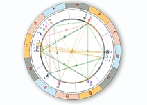 Western Wheel Chart with inner aspect